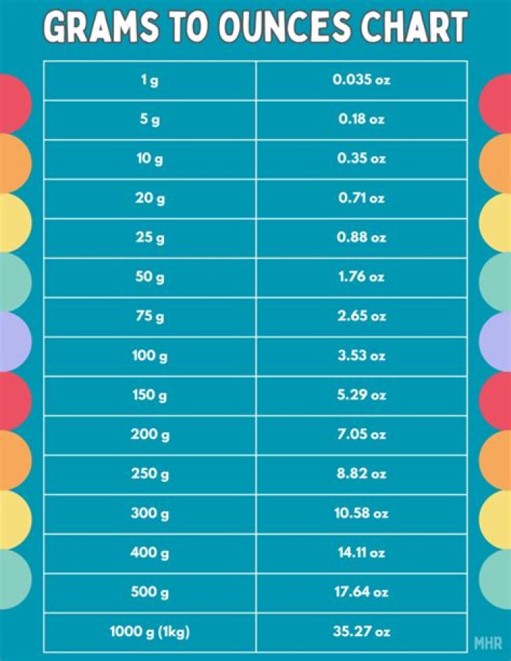 100 Grams to Ounces: The Ultimate Conversion Guide for Everyday Use