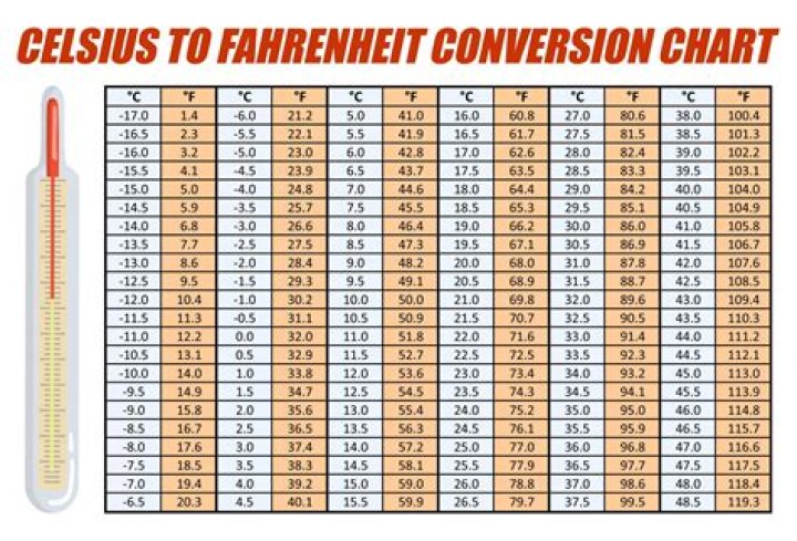 What is 37.5&deg;C in Fahrenheit? Understanding the Conversion and Its Importance